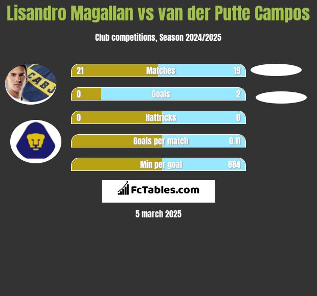 Lisandro Magallan vs van der Putte Campos h2h player stats