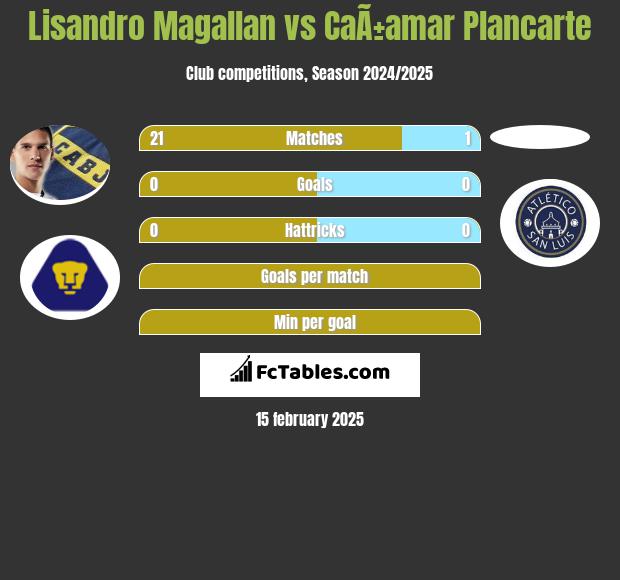 Lisandro Magallan vs CaÃ±amar Plancarte h2h player stats