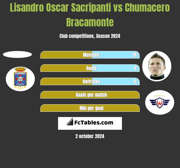 Lisandro Oscar Sacripanti vs Chumacero Bracamonte h2h player stats