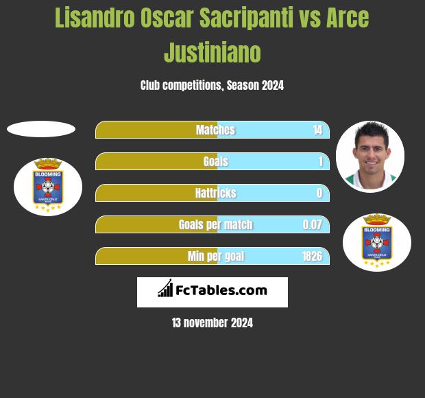 Lisandro Oscar Sacripanti vs Arce Justiniano h2h player stats