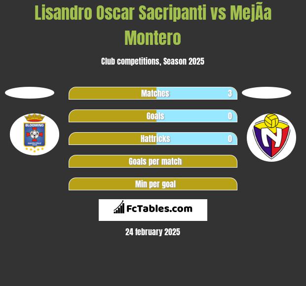 Lisandro Oscar Sacripanti vs MejÃ­a Montero h2h player stats