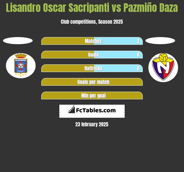 Lisandro Oscar Sacripanti vs Pazmiño Daza h2h player stats