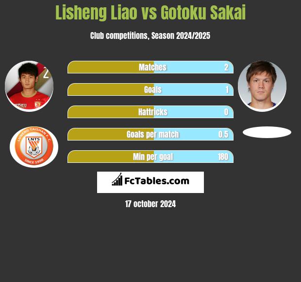 Lisheng Liao vs Gotoku Sakai h2h player stats