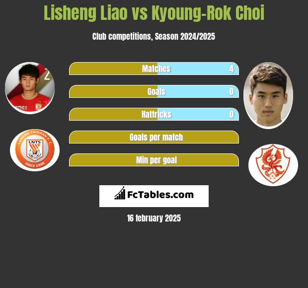 Lisheng Liao vs Kyoung-Rok Choi h2h player stats