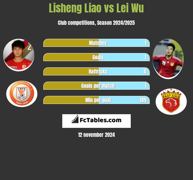 Lisheng Liao vs Lei Wu h2h player stats