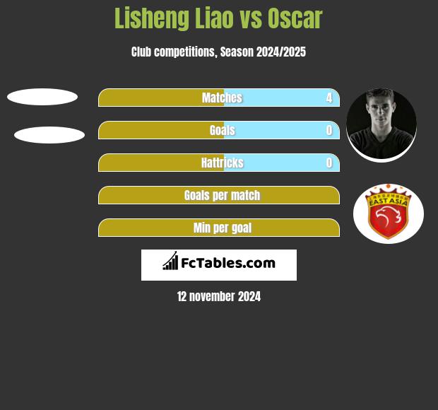 Lisheng Liao vs Oscar h2h player stats