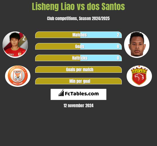 Lisheng Liao vs dos Santos h2h player stats