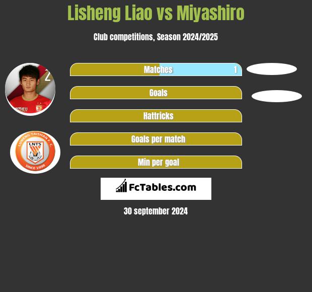 Lisheng Liao vs Miyashiro h2h player stats