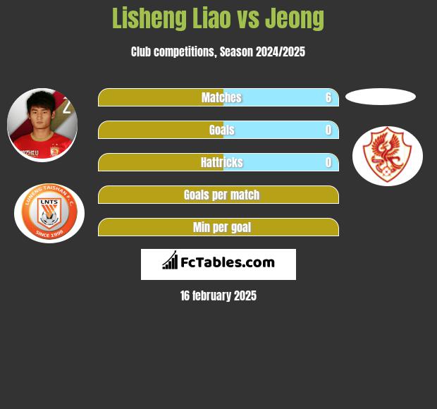 Lisheng Liao vs Jeong h2h player stats