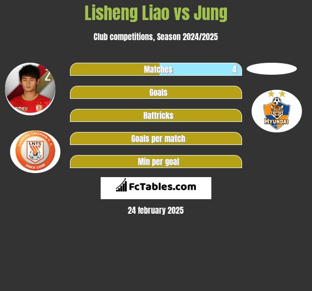 Lisheng Liao vs Jung h2h player stats