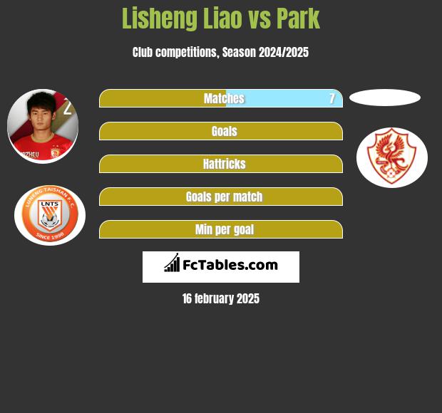 Lisheng Liao vs Park h2h player stats