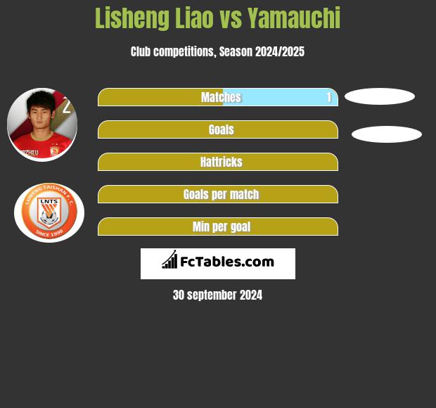 Lisheng Liao vs Yamauchi h2h player stats