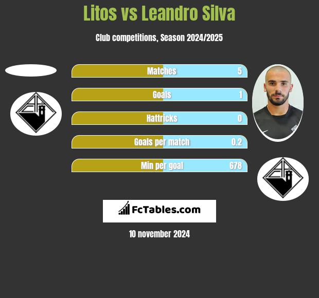 Litos vs Leandro Silva h2h player stats