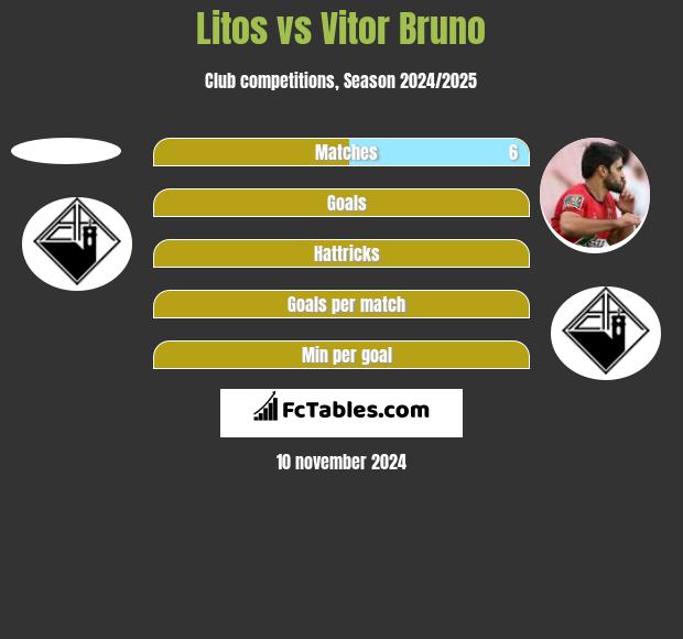 Litos vs Vitor Bruno h2h player stats