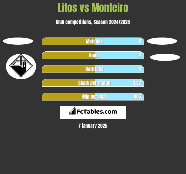 Litos vs Monteiro h2h player stats