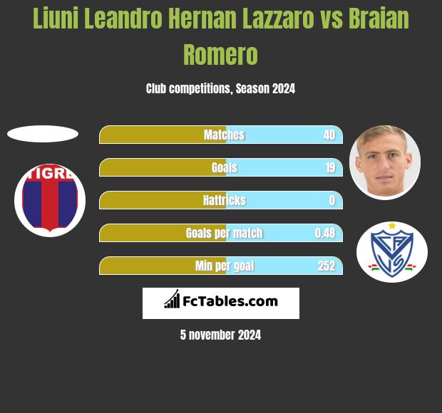 Liuni Leandro Hernan Lazzaro vs Braian Romero h2h player stats