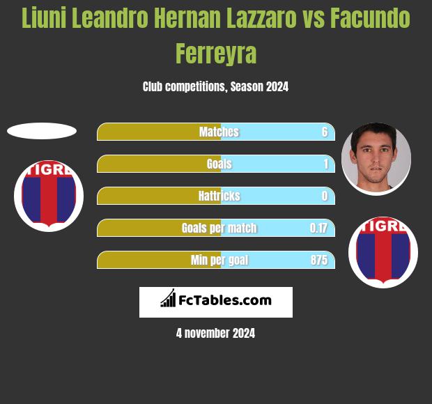 Liuni Leandro Hernan Lazzaro vs Facundo Ferreyra h2h player stats