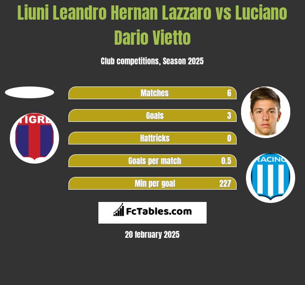 Liuni Leandro Hernan Lazzaro vs Luciano Dario Vietto h2h player stats