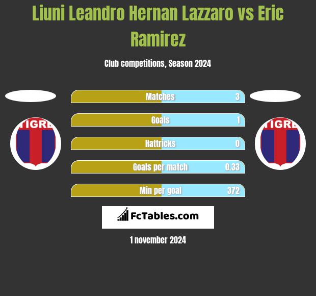 Liuni Leandro Hernan Lazzaro vs Eric Ramirez h2h player stats