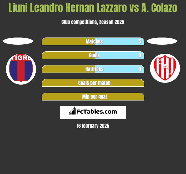 Liuni Leandro Hernan Lazzaro vs A. Colazo h2h player stats