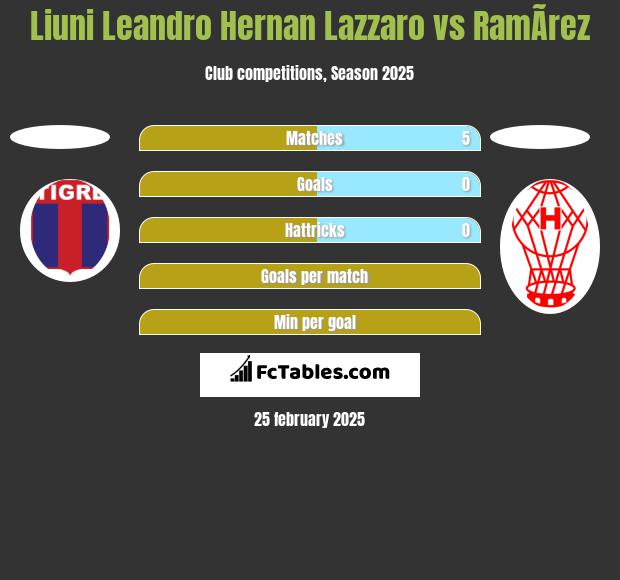 Liuni Leandro Hernan Lazzaro vs RamÃ­rez h2h player stats