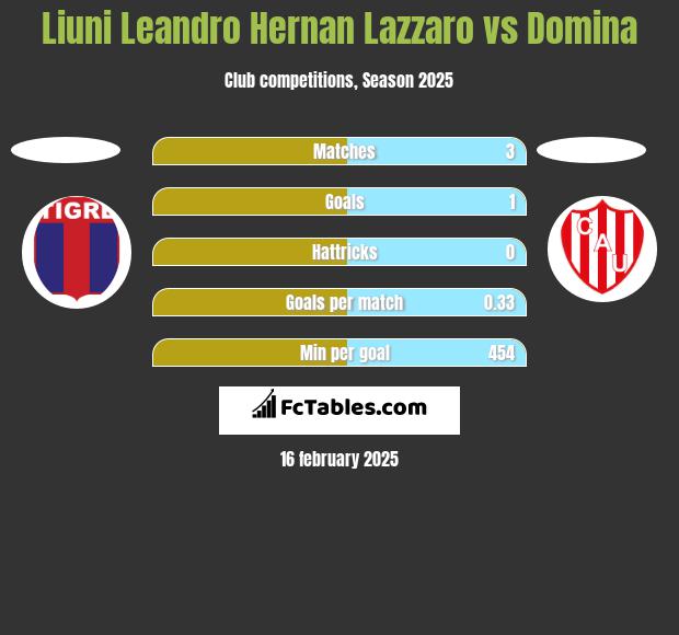 Liuni Leandro Hernan Lazzaro vs Domina h2h player stats