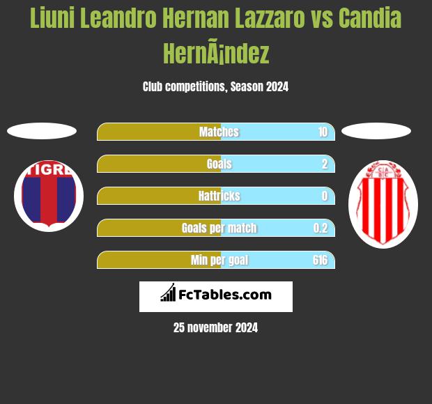 Liuni Leandro Hernan Lazzaro vs Candia HernÃ¡ndez h2h player stats