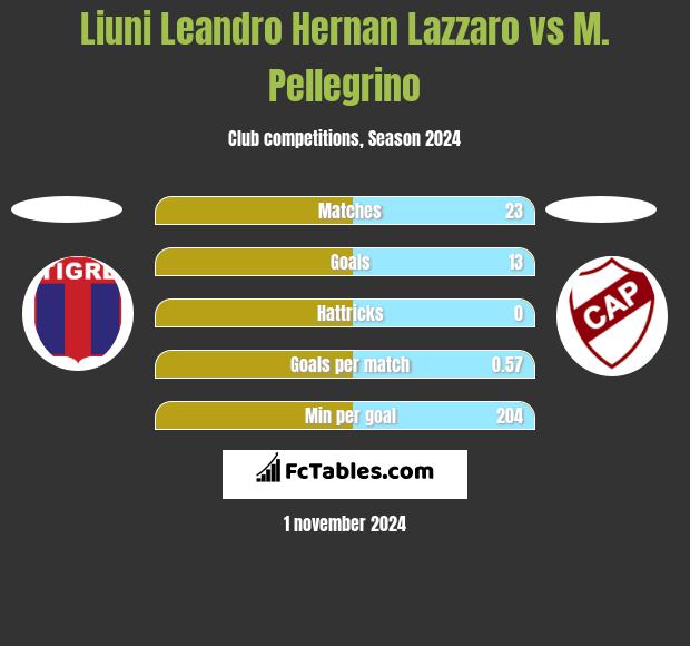 Liuni Leandro Hernan Lazzaro vs M. Pellegrino h2h player stats