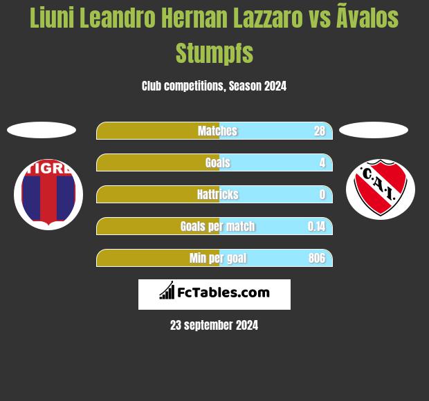 Liuni Leandro Hernan Lazzaro vs Ãvalos Stumpfs h2h player stats