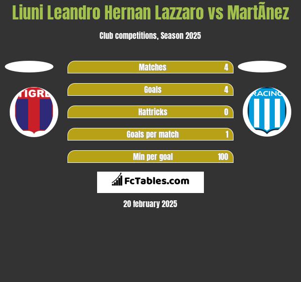 Liuni Leandro Hernan Lazzaro vs MartÃ­nez h2h player stats