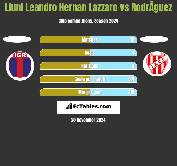 Liuni Leandro Hernan Lazzaro vs RodrÃ­guez h2h player stats