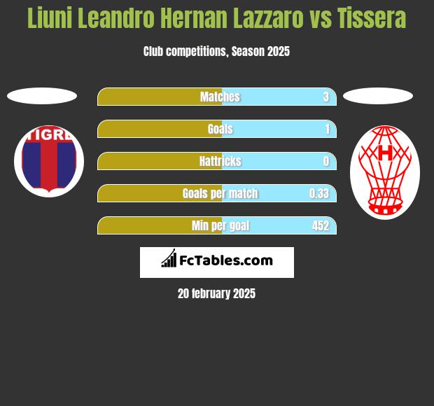 Liuni Leandro Hernan Lazzaro vs Tissera h2h player stats