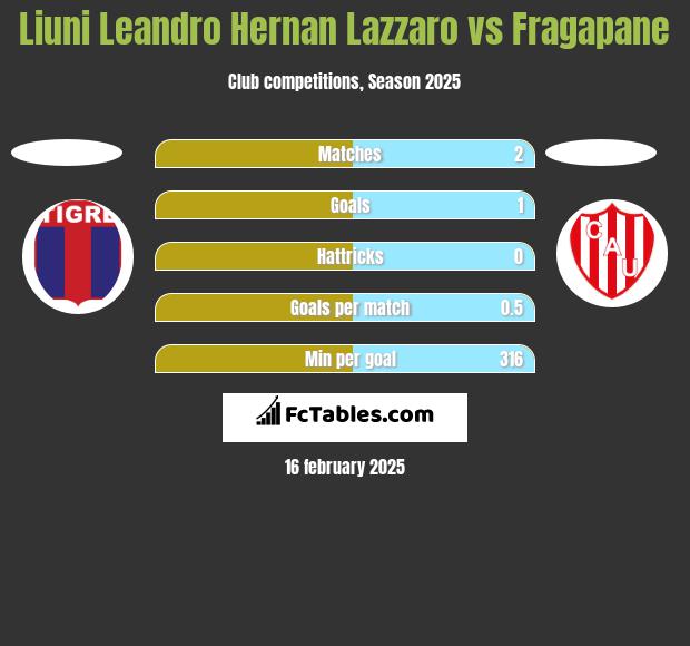 Liuni Leandro Hernan Lazzaro vs Fragapane h2h player stats