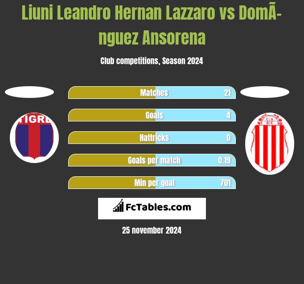 Liuni Leandro Hernan Lazzaro vs DomÃ­nguez Ansorena h2h player stats