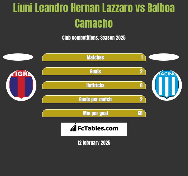 Liuni Leandro Hernan Lazzaro vs Balboa Camacho h2h player stats