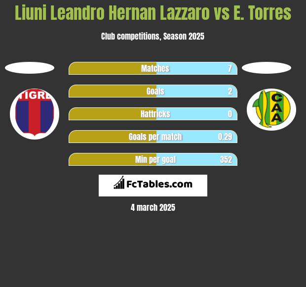 Liuni Leandro Hernan Lazzaro vs E. Torres h2h player stats