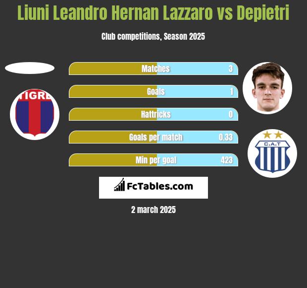 Liuni Leandro Hernan Lazzaro vs Depietri h2h player stats