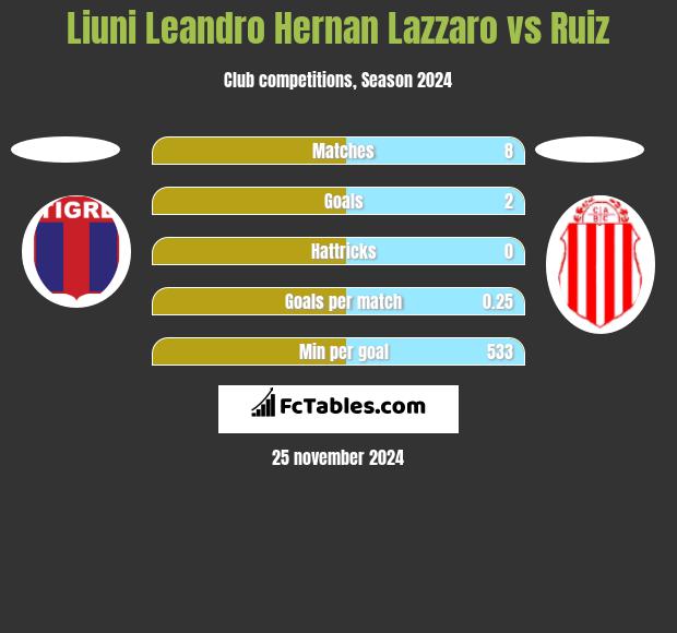 Liuni Leandro Hernan Lazzaro vs Ruiz h2h player stats