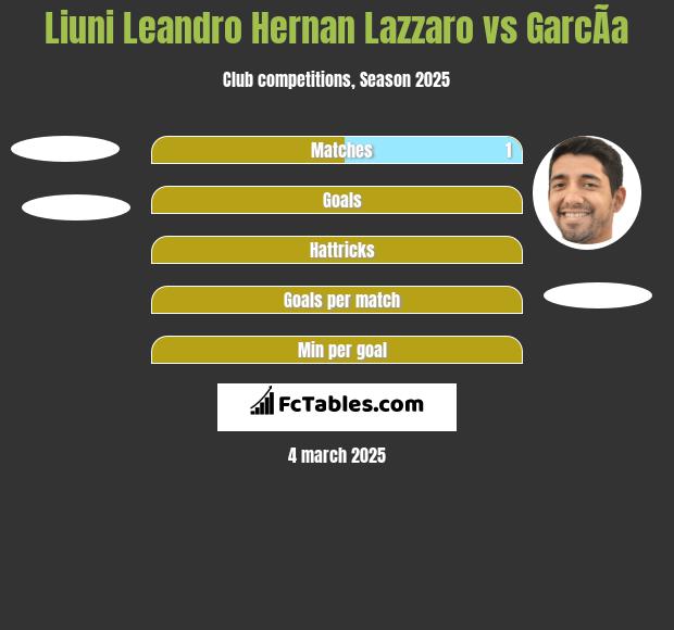 Liuni Leandro Hernan Lazzaro vs GarcÃ­a h2h player stats