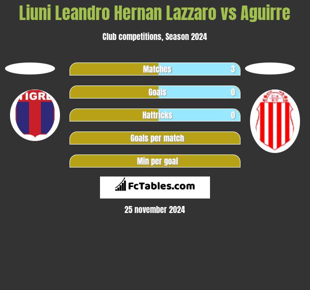 Liuni Leandro Hernan Lazzaro vs Aguirre h2h player stats