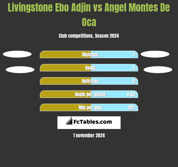 Livingstone Ebo Adjin vs Angel Montes De Oca h2h player stats