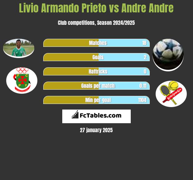 Livio Armando Prieto vs Andre Andre h2h player stats