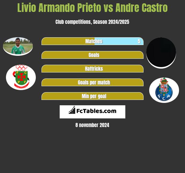 Livio Armando Prieto vs Andre Castro h2h player stats