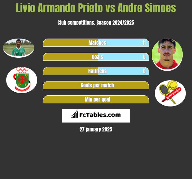 Livio Armando Prieto vs Andre Simoes h2h player stats