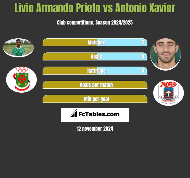 Livio Armando Prieto vs Antonio Xavier h2h player stats