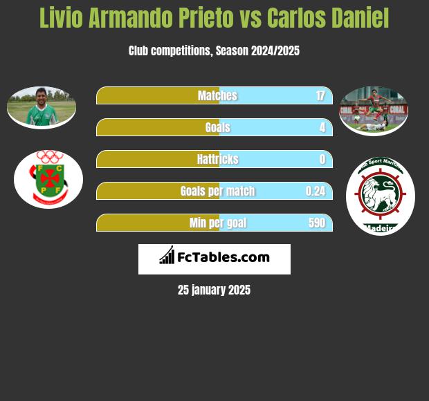 Livio Armando Prieto vs Carlos Daniel h2h player stats