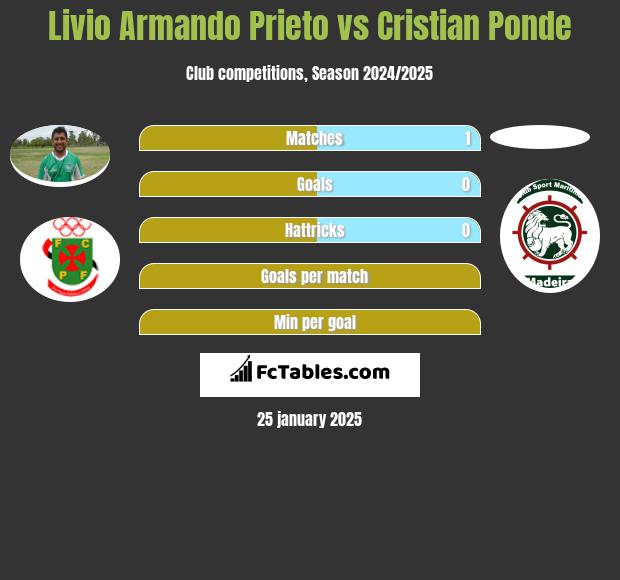 Livio Armando Prieto vs Cristian Ponde h2h player stats