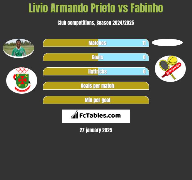 Livio Armando Prieto vs Fabinho h2h player stats