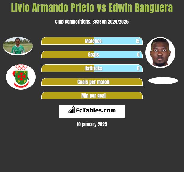 Livio Armando Prieto vs Edwin Banguera h2h player stats