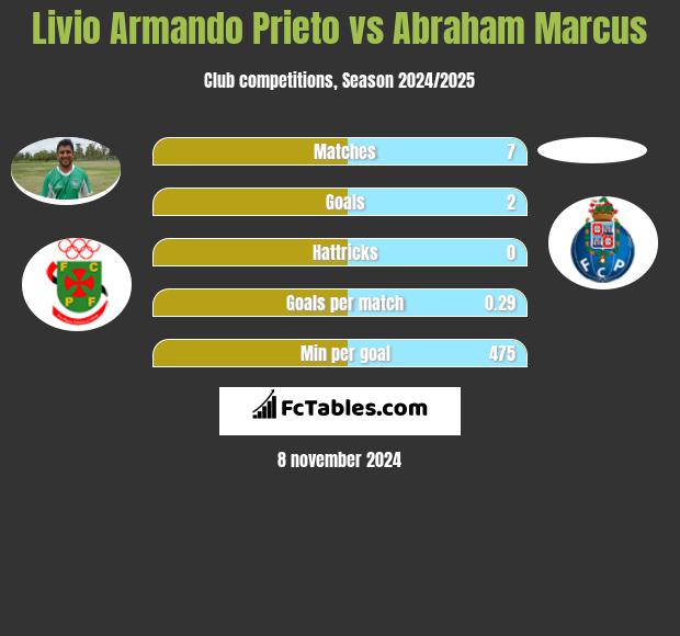 Livio Armando Prieto vs Abraham Marcus h2h player stats